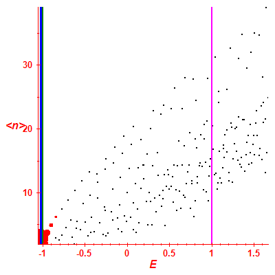 Peres lattice <N>